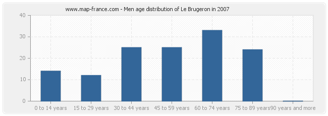 Men age distribution of Le Brugeron in 2007